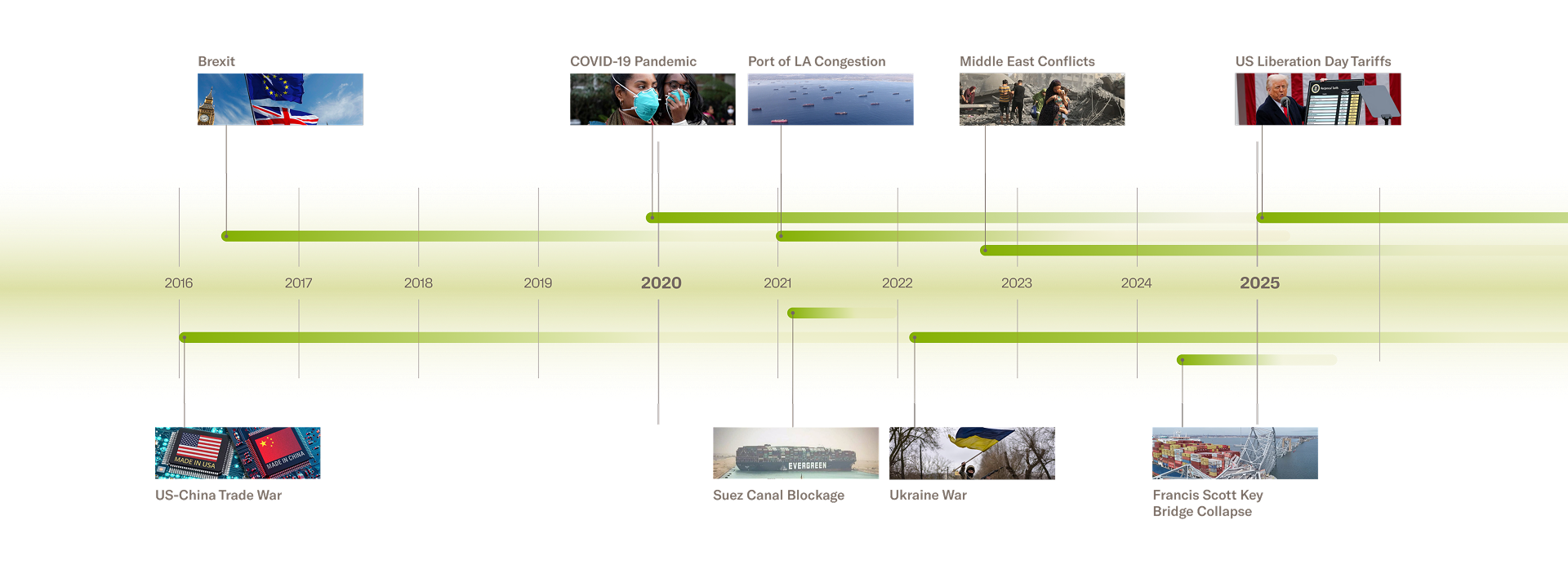Global Disruptions Timeline