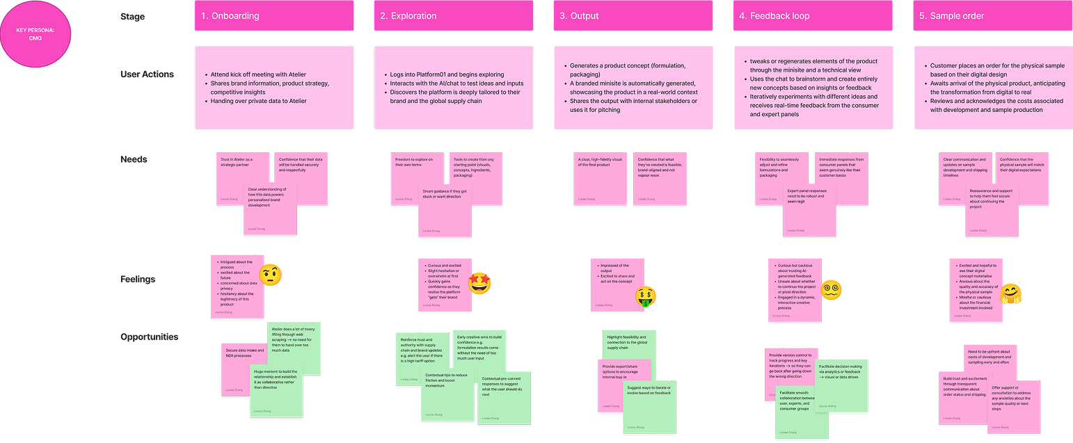 Future State User Journey